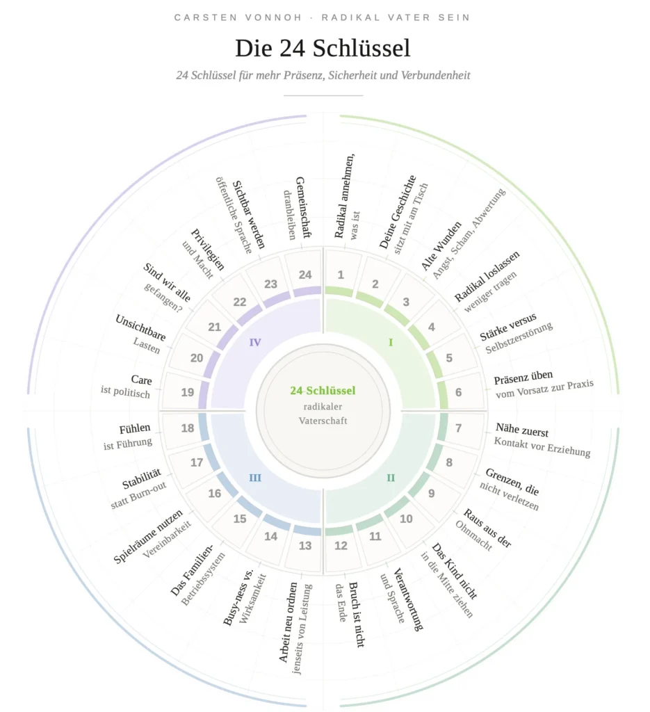 Die 24 Schlüssel aus „Radikal Vater sein“, geordnet in die vier Dimensionen Selbst, Familie, Beruf und Gesellschaft